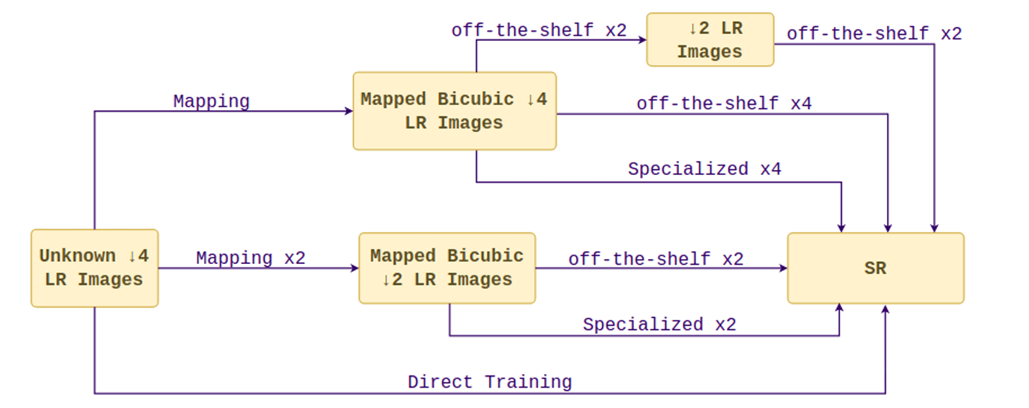 Two-Stage Domain Adapted Training