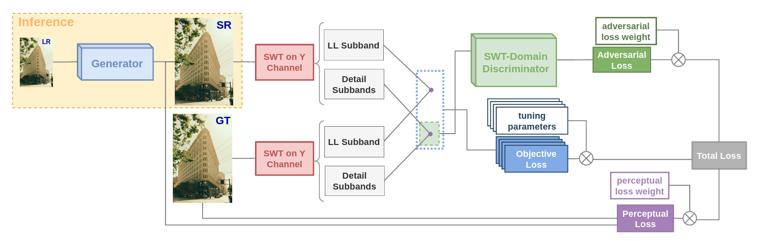 Training Generative Image Super-Resolution Models by Wavelet-Domain Losses