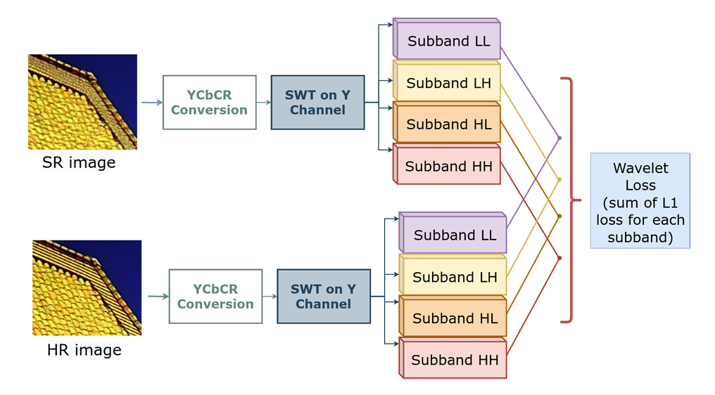 Training Transformer Models by Wavelet Losses